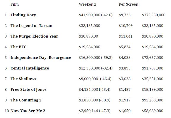 Box office , باکس آفیس , جدول باکس آفیس